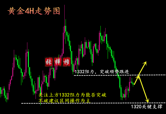 4.25黃金暴跌晚間如何操作？走勢分析操作策略