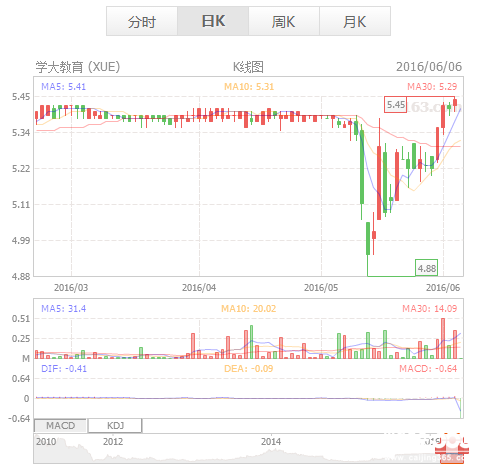 學大教育股票個股分析