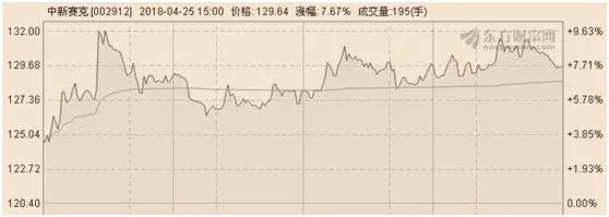 膜拜！中新賽克大漲7%，牛散“女王”何雪萍還重倉了這只股！