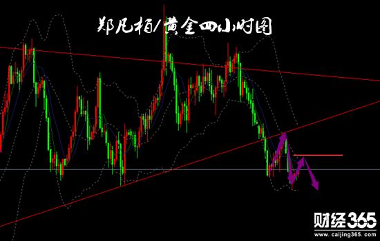 鄭凡柏：美指走強遏制金價 黃金倫敦金反彈空