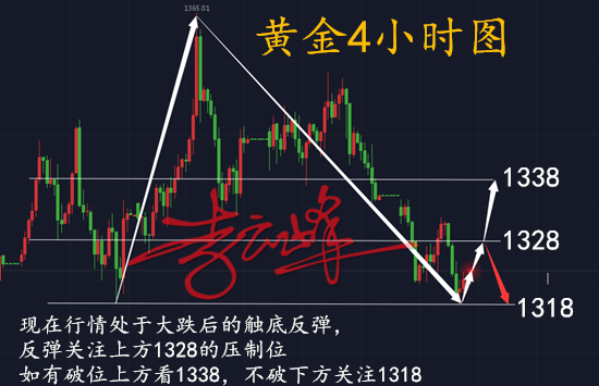 云峰財經：4.26黃金如期反彈，空單后市還有機會嗎？