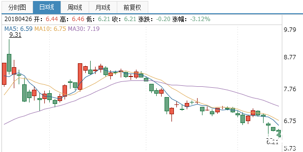 方大集團股票分析實時行情走勢