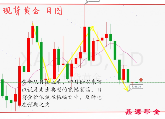 鑫海尋金：4.26全球消息面風云變幻筑底黃金原油，大區間震蕩走勢分析附操作建議