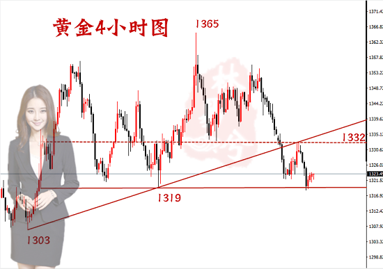 林易兮：黃金續跌無反彈，空單連續止盈，1319接著空！