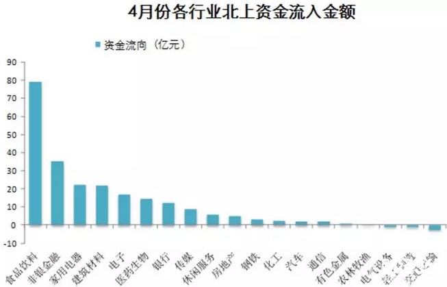 境外資金加碼大金融