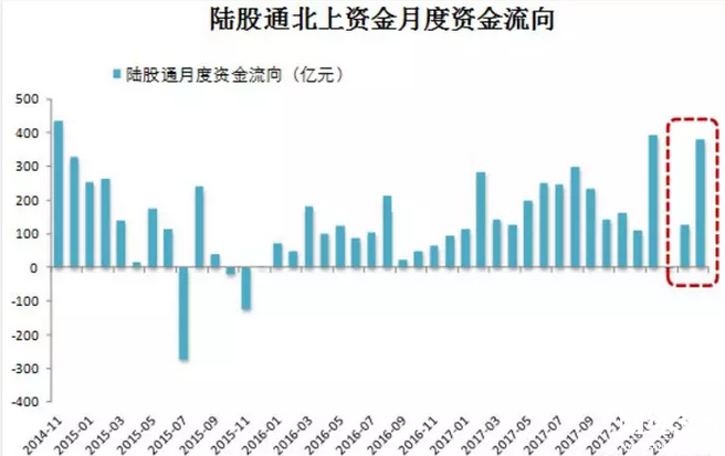 千億北上資金加速入市