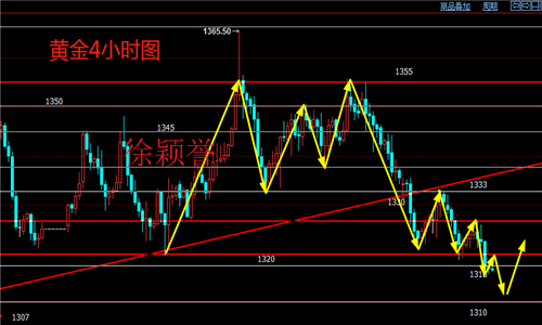 徐穎譽：4.27美股大漲削弱金價，黃金原油走勢解析操作建議附解套