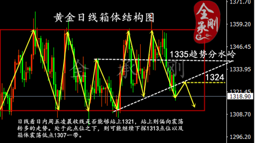 全承剛：4.27周收官金價維持震蕩下跌，不破21依舊看空