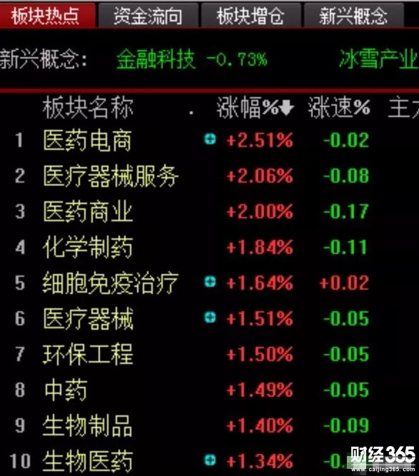 醫藥板塊