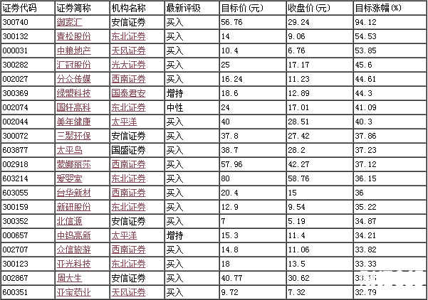 近五日機構首次關注個股目標漲幅排名