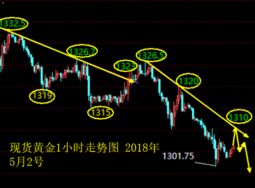 鄭燕歆：美聯(lián)儲決議來襲 黃金千三關(guān)口多頭垂死掙扎