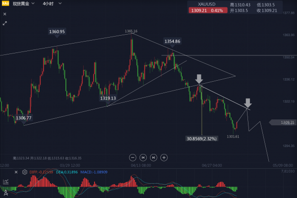 葉世誠：5.2現貨黃金、原油今日交易策略分析。ADP攜手EIA重磅來襲
