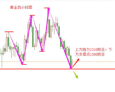 智龍御金：5.2黃金1300能否受住分析策略