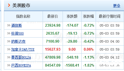 國際股票指數實時行情一覽