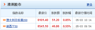 國際股票指數實時行情一覽