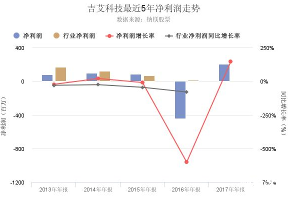 吉艾科技股票年報(bào)