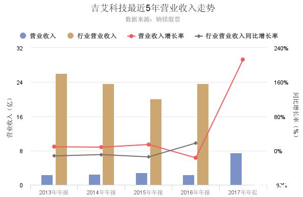 吉艾科技股票年報(bào)
