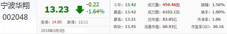 寧波華翔股票