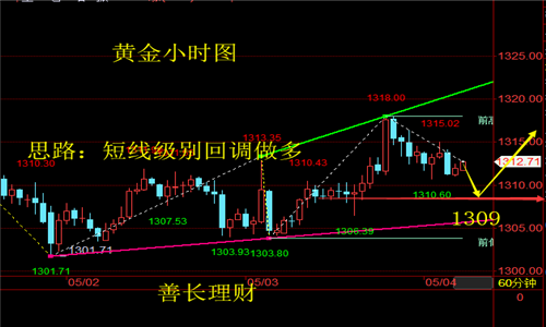 善長理財：5.4早評黃金低點持續上移，早間行情解析及解套