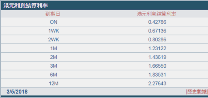 昨日1個月拆款利率跌至1.23%。 (圖：香港財資市場公會)