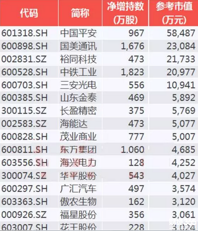 凈增持額超過2000萬元公司