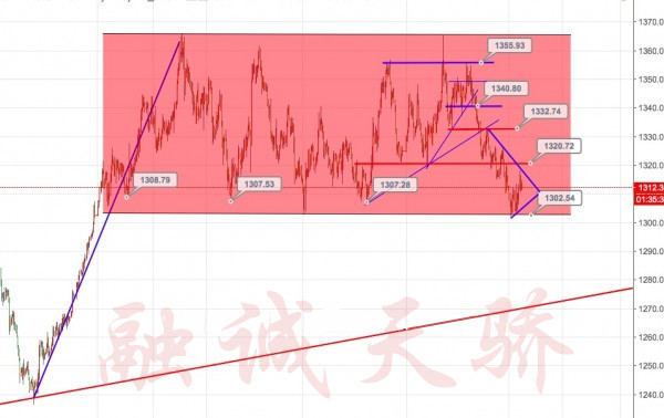 融誠天驕：5.4黃金非農(nóng)之夜，能否重展雄風(fēng)？