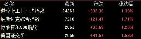 美股行情