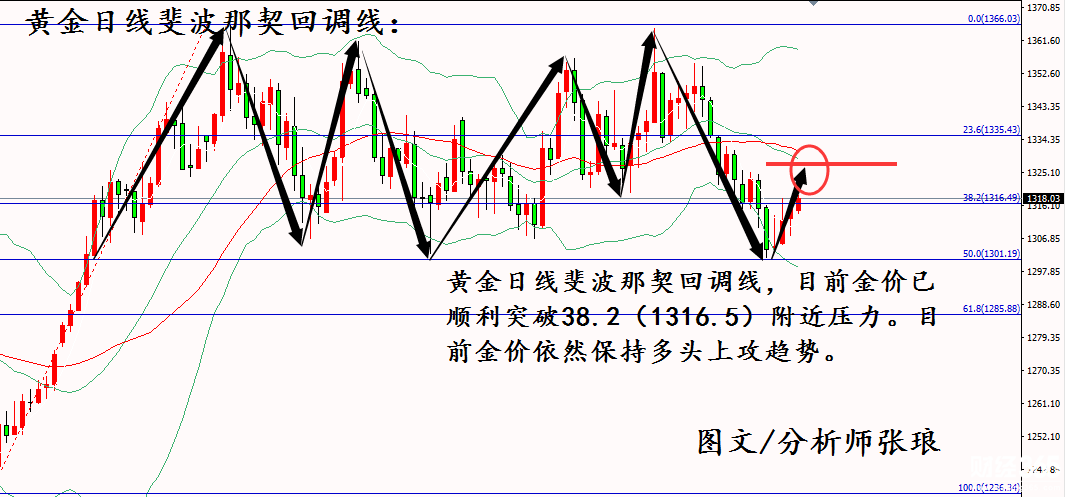 分析師張瑯：5.7黃金突破1316，原油觸頂，后市行情解析
