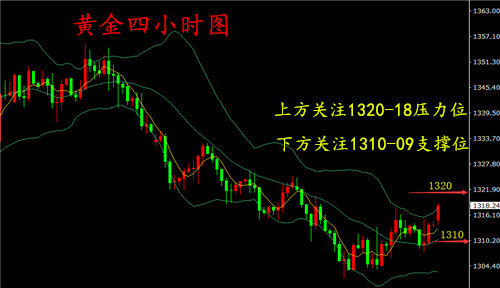 湯鑫偉：5.7黃金周初看反彈，亞歐盤關(guān)注1320-18