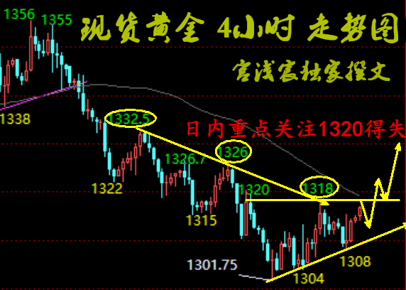宮淺宸：非農助力黃金多頭上升，黃金迎來喘息之機