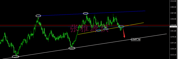 黃金行情分析,黃金操作建議,今日黃金價格走勢圖,黃金投資,