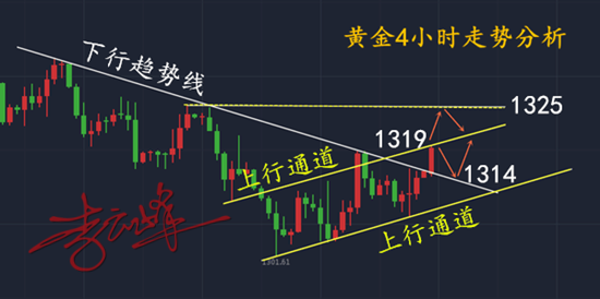 云峰財經：5.7黃金反彈上方還有空間，1320破位繼續多！