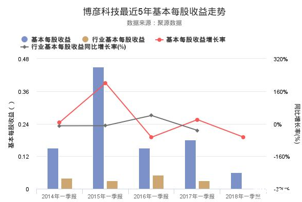 博彥科技股票年報