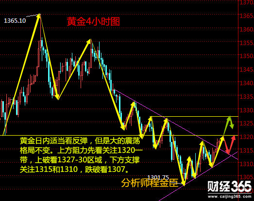 程金臣：5.7 現貨黃金反彈還是反轉？倫敦金日內策略分析