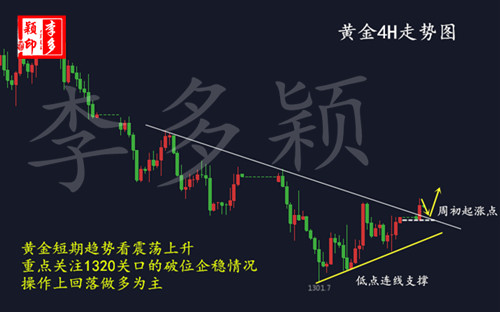 李多穎：5.7金價反彈欲測試1320大關 黃金日內操作建議