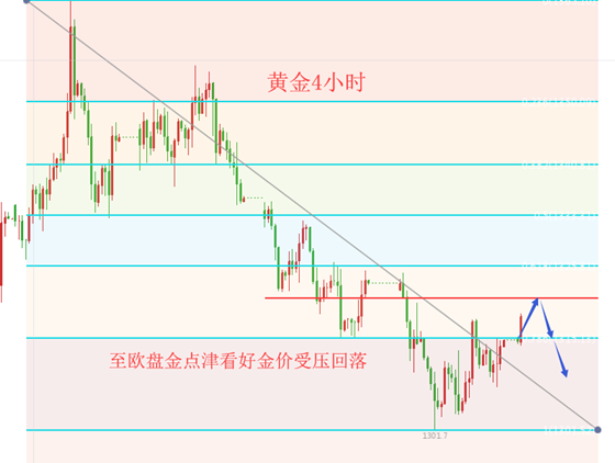 5.7黃金強(qiáng)勢反彈，本次壓制在哪？