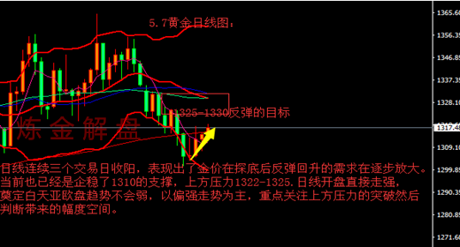 煉金解盤：5.7午評黃金蟄伏蓄勢待發，原油突破暗示美元即將見頂？