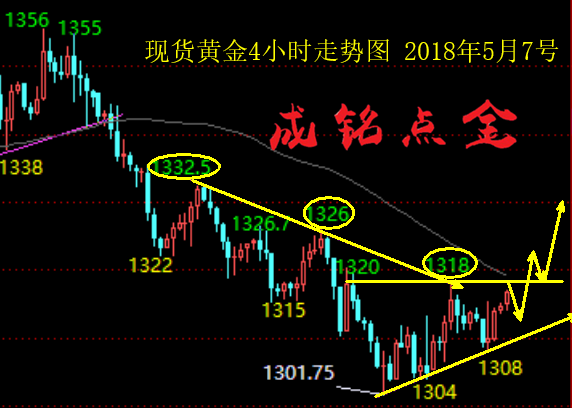 成銘點金：5.7午評黃金將開啟反彈，原油強勢暴漲