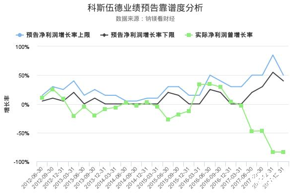 科斯伍德股票業績預告靠譜度分析