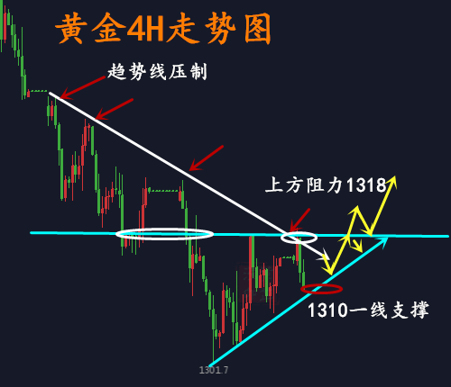 黃芷瀅：5.8黃金無效反彈區(qū)間震蕩！多頭能否重振旗鼓扭轉趨勢？