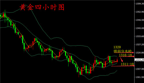 湯鑫偉：5.8黃金反彈不破1320仍陷弱勢整理，亞歐盤行情解讀