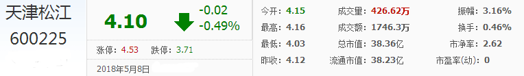 天津松江股票