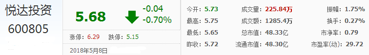 悅達投資股票