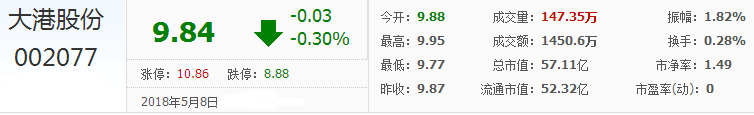 大港股份股票