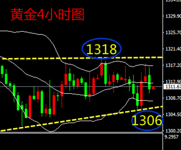 蔡紅焱：5.9黃金日內需關注1318壓力，壓力不破可做空