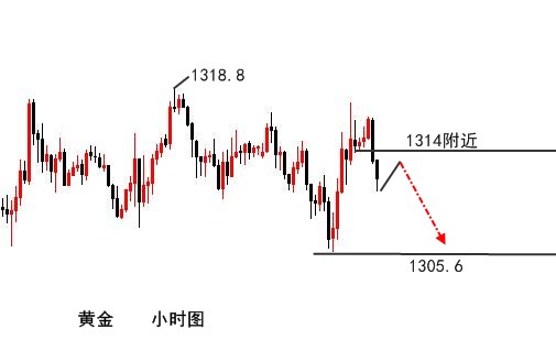 伯庸解盤：黃金多空不延續(xù)切勿追單，先看區(qū)間1303-18！