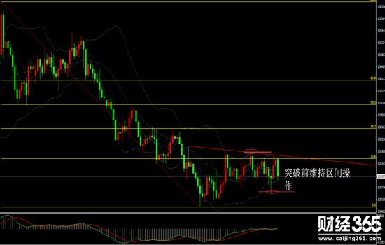 鄭凡柏：黃金探底回升5.9倫敦金區(qū)間對(duì)待