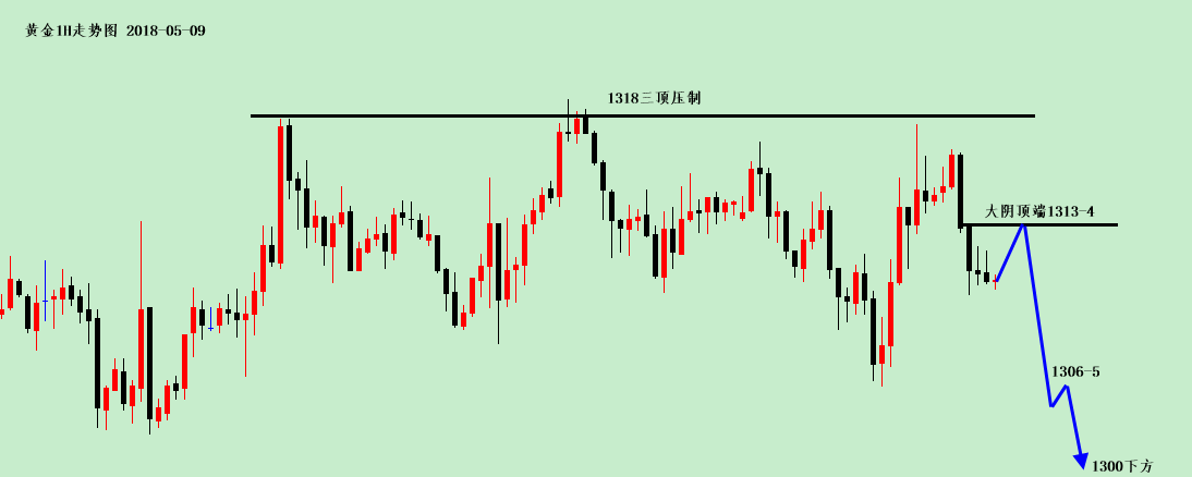 懷瑾握金:黃金窄幅震蕩,1318不破繼續(xù)做空! 懷瑾握金:黃金窄幅震蕩,1318不破繼續(xù)做空!