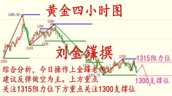 劉金鎽:5.9黃金多頭無力回天！技術面指示金價恐再探千三關口