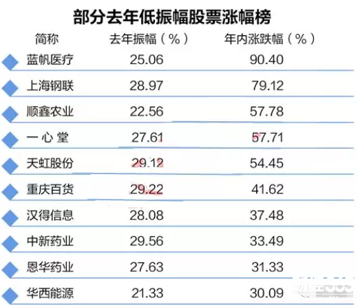 振幅股票漲幅榜